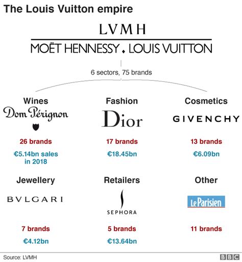 brands owned by louis vuitton.